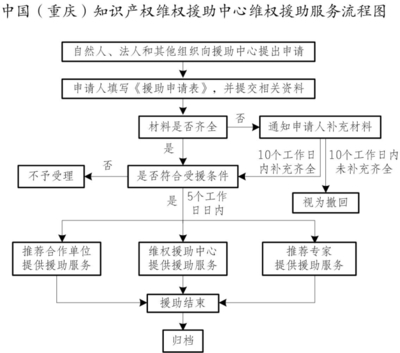 知识产权维权援助服务流程